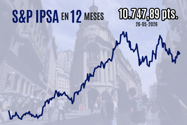 <p>IPSA cierra a la baja y pierde los 10.800 puntos en medio de incertidumbre tras ataques estadounidenses contra Irán</p>