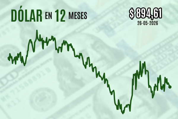 <p>Dólar cierra con leve caída en medio de esperanzas de acuerdo pese a recientes hostilidades en Medio Oriente</p>