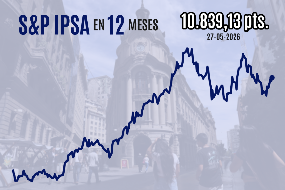 <p>Bolsa chilena cierra al alza y el IPSA recupera los 10.800 con fuerte impulso de SQM tras positivos resultados del primer trimestre</p>