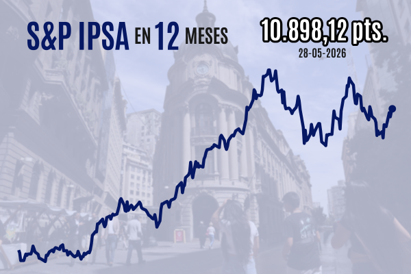 <p>Bolsa chilena cierra al alza y el IPSA bordea los 10.900 puntos tras reportes de un preacuerdo de paz en Medio Oriente</p>