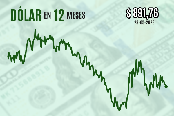<p>Dólar cierra a la baja cerca de $ 890 tras reportes de un preacuerdo que reabriría el estrecho de Ormuz</p>