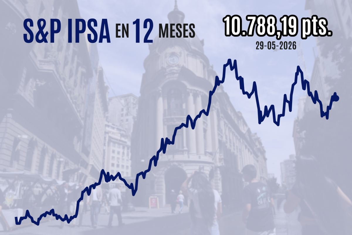 <p>IPSA cierra con fuerte caída y montos transados de casi $ 700 mil millones tras rebalanceo de índices de MSCI</p>