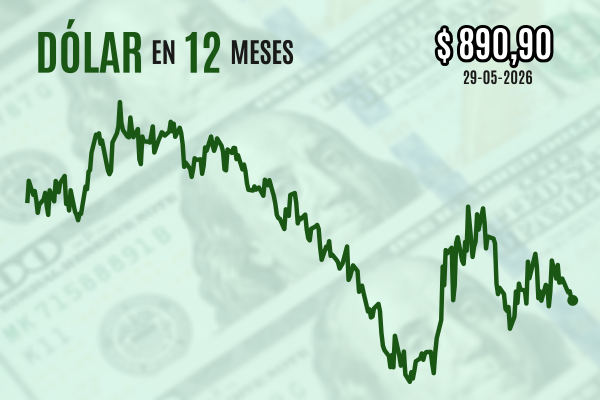 <p>Dólar cierra estable en niveles de $ 890 en espera de que Trump decida sobre un acuerdo de paz con Irán</p>