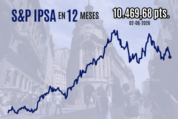 <p>Bolsa de Santiago sufre una de las mayores caídas a nivel mundial y cierra sus peores tres sesiones desde marzo</p>