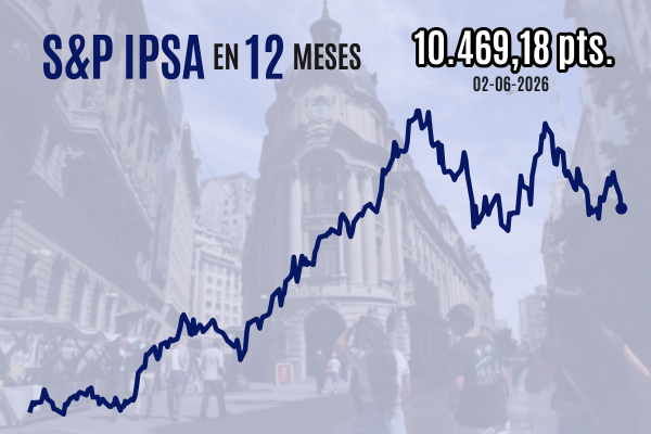 <p>Bolsa de Santiago sufre una de las mayores caídas a nivel mundial y cierra sus peores tres sesiones desde marzo</p>