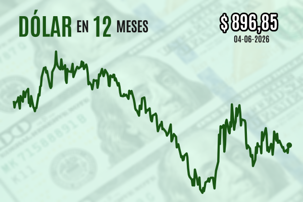 Dólar no logra sostener su caída y cierra plano luego de que Hezbolá rechazara tregua propuesta para frenar la guerra en el Líbano