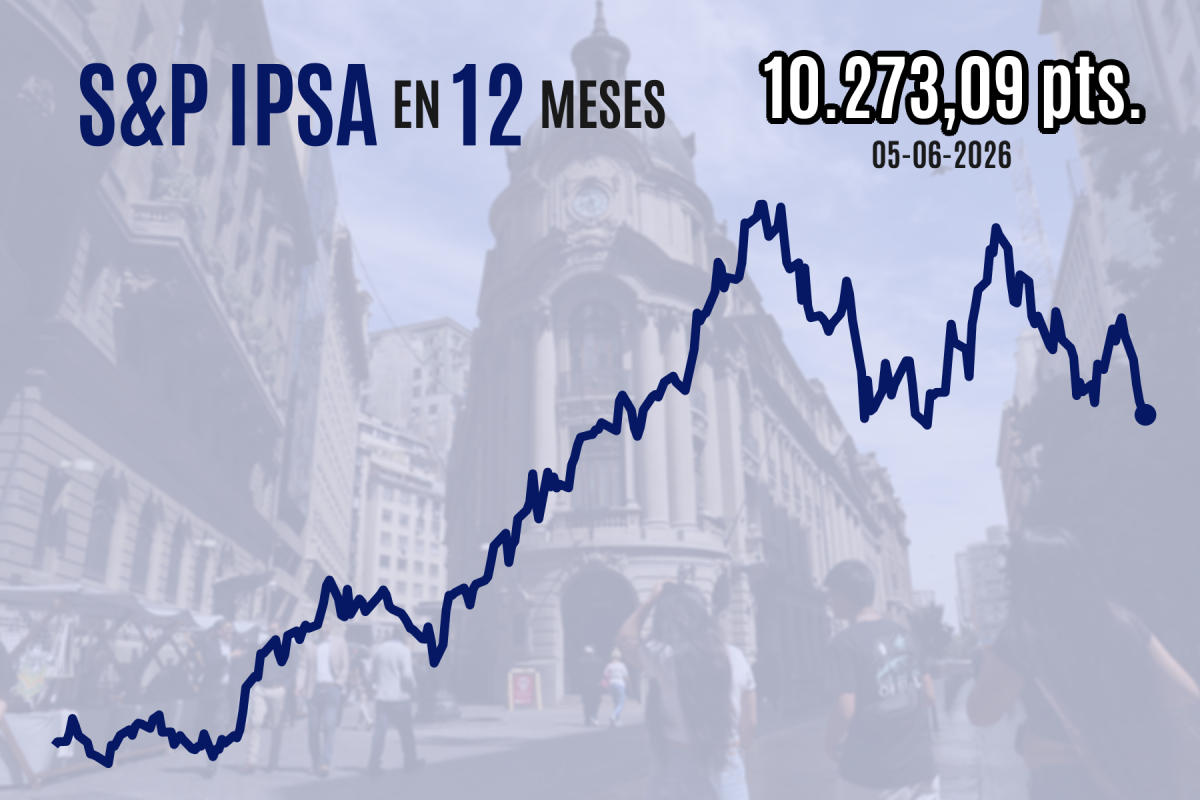 <p>IPSA anota su racha de caídas más extensa de 2026 por tormenta global de mercados tras datos de empleo en EEUU</p>