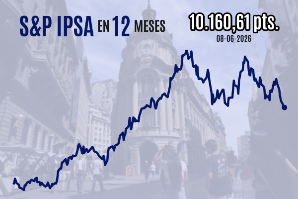Bolsa chilena cierra en mínimos de 2026 tras siete jornadas en rojo por malos datos locales y la incertidumbre en Medio Oriente