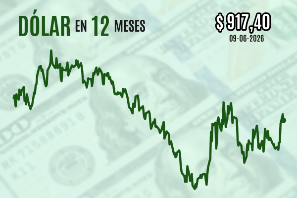 Dólar cierra a la baja y pierde los $ 920 tras relativa calma en Medio Oriente que alimenta esperanzas de un acuerdo de paz