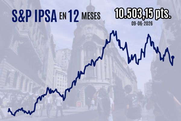 IPSA se dispara más de 3% en su mejor sesión desde abril de 2025 con fuerte protagonismo de la banca y rompe con siete jornadas consecutivas de pérdidas