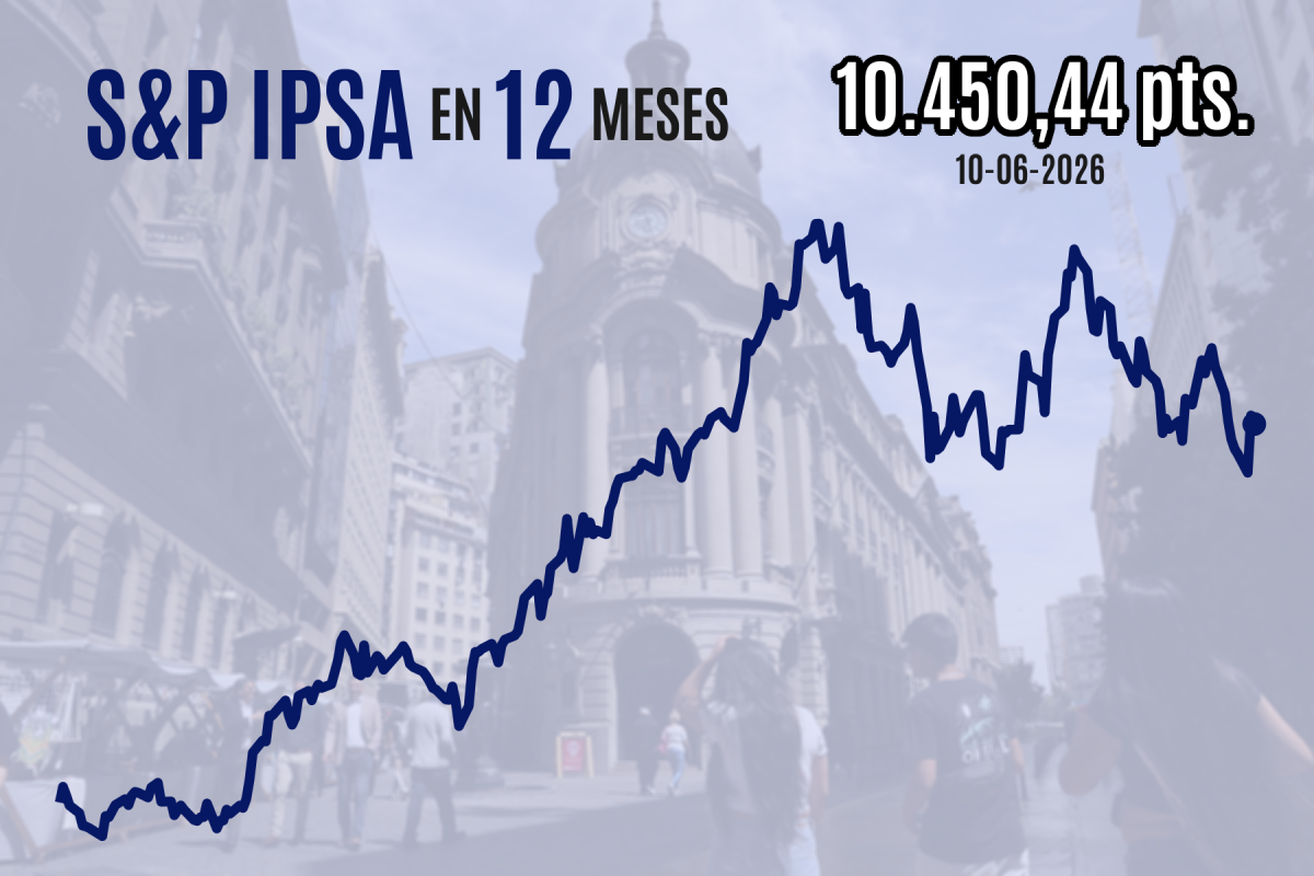 <p>IPSA cierra en rojo junto con bolsas globales luego de que Trump redoblara sus amenazas militares contra Irán</p>