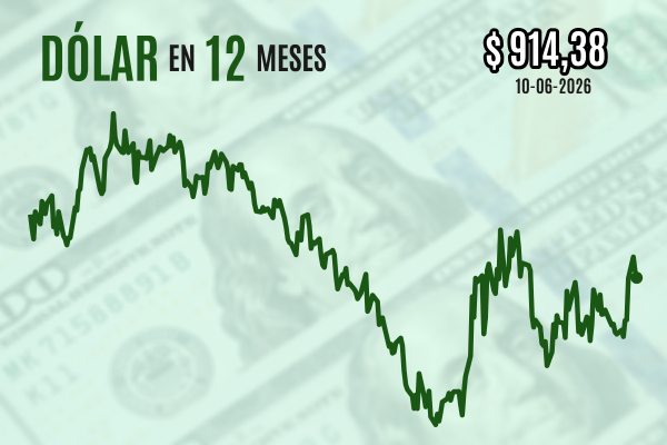 <p>Dólar cierra a la baja tras IPC sin grandes sorpresas en EEUU y pese a que Trump prometió seguir atacando a Irán</p>