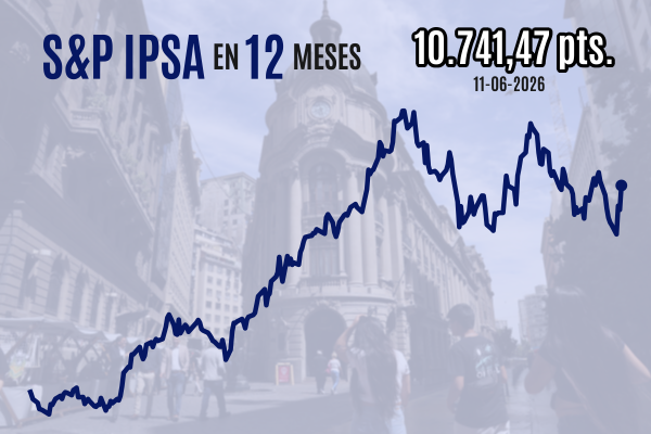 <p>IPSA se dispara casi 3% y cierra sobre 10.700 puntos tras anuncio de Trump que apunta a un inminente acuerdo con Irán</p>