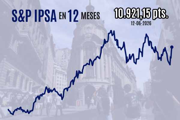 <p>IPSA cierra con fuerte alza sobre 10.900 puntos y registra su mejor semana desde 2022 frente a posible acuerdo de paz en Medio Oriente</p>