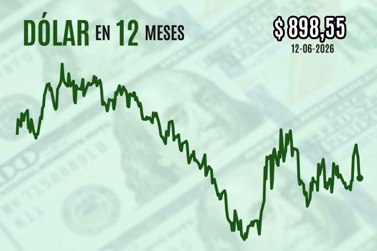 <p>Dólar cierra a la baja y pierde los $ 900 atento a la posible recta final de las negociaciones de paz en Medio Oriente</p>