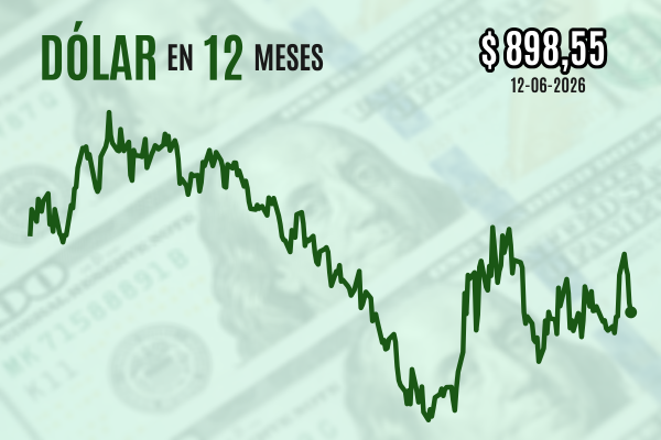 Dólar cierra a la baja y pierde los $ 900 atento a la posible recta final de las negociaciones de paz en Medio Oriente