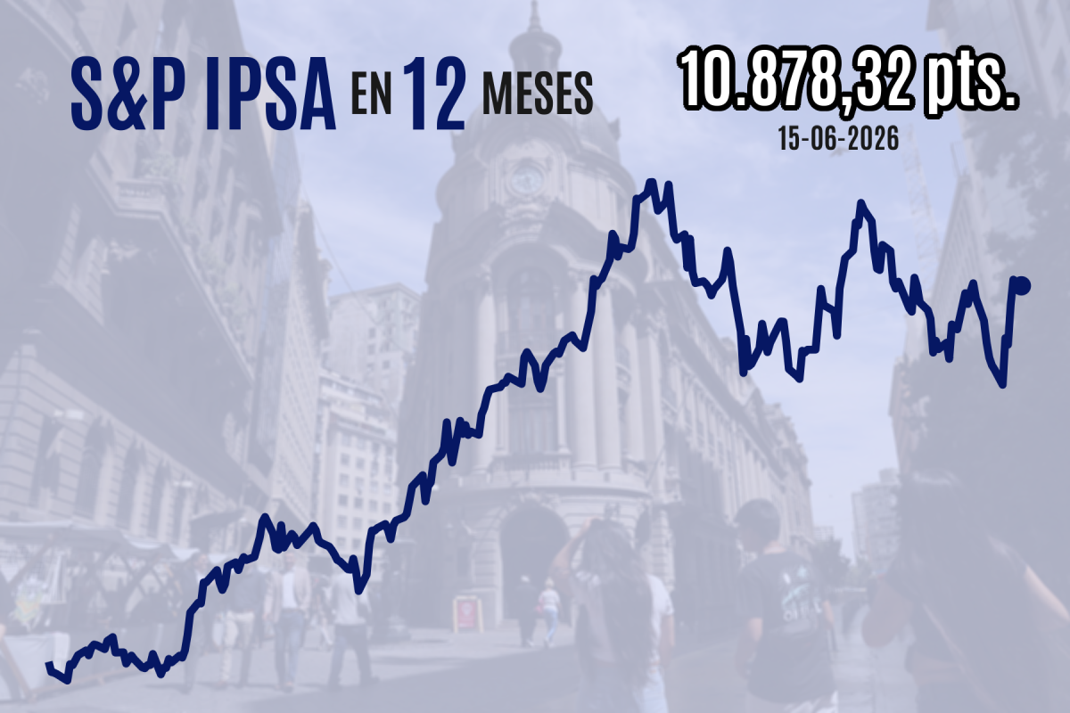 <p>IPSA cae por toma de utilidades en la subasta de cierre tras sesión marcada por anuncio del acuerdo de paz en Medio Oriente</p>