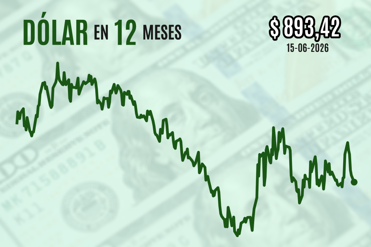 <p>Dólar cierra próximo a $ 890 en quinta sesión consecutiva a la baja tras esperado anuncio de acuerdo de paz entre EEUU e Irán</p>