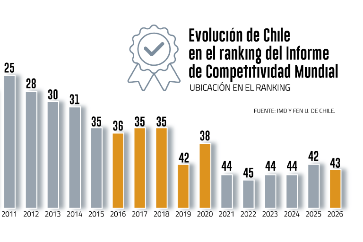 <p>Chile vuelve a caer en Ranking de Competitividad Mundial, pero lidera entre los latinoamericanos</p>