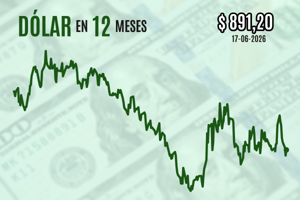 <p>Dólar revierte caída inicial y cierra sobre $ 890 tras anuncio de la Fed que disparó las apuestas a un alza de tasas en 2026</p>