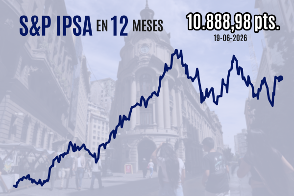 <p>Bolsa chilena cierra al alza y Enel Américas se dispara casi 10% tras proponer un nuevo programa de recompra de acciones</p>