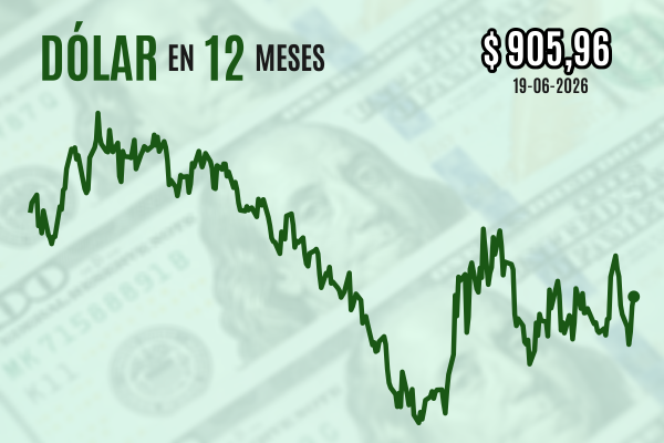 <p>Dólar revierte caída inicial y cierra al alza sobre $ 900 tras cancelarse la primera ronda de conversaciones nucleares entre EEUU e Irán</p>