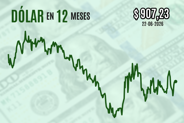 <p>Dólar cierra con leve alza atento a panorama de tasas de interés en EEUU y avance de conversaciones con Irán</p>
