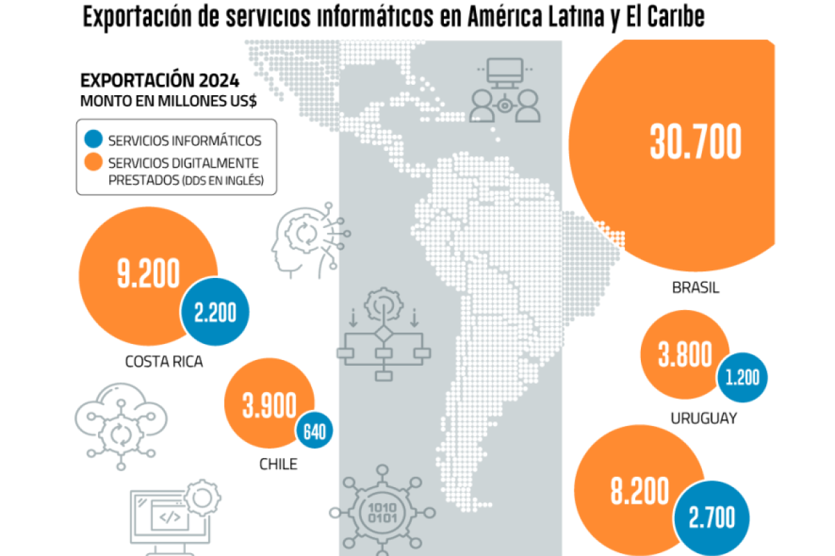 <p>Estudio liderado por Andrés Velasco del LSE, advierte que Chile está rezagado en la exportación de servicios informáticos en la región</p>