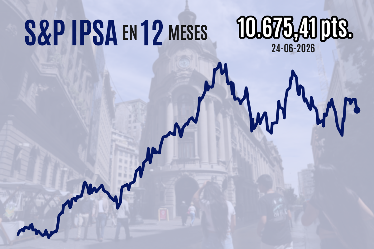 <p>Bolsa chilena cierra en rojo una sesión marcada por caída del petróleo y fuerte compra de renta fija internacional</p>