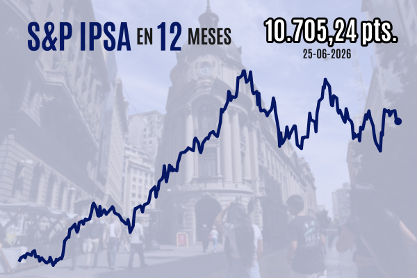IPSA recupera los 10.700 puntos con impulso de Falabella, pero Wall Street se estanca por presiones de Apple y Microsoft