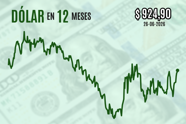 <p>Dólar gana terreno sobre $ 920, cierra en máximos de tres meses y anota su racha alcista más larga desde 2018</p>