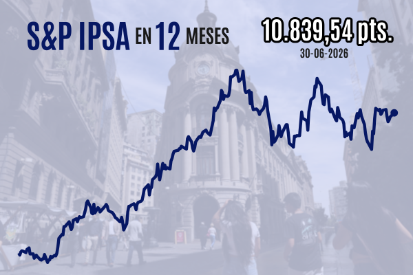 IPSA cierra al alza sobre 10.800 puntos con fuerte impulso de SQM tras sorpresivo cambio en la oferta de litio