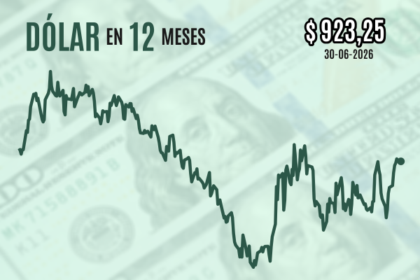 <p>Dólar cierra plano este martes, pero se dispara más de $ 30 a nivel mensual tras disposición de la Fed a subir las tasas de interés</p>