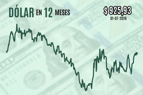 <p>Dólar cierra en máximos de tres meses luego de que compras globales coincidieran con la contracción del Imacec en mayo</p>