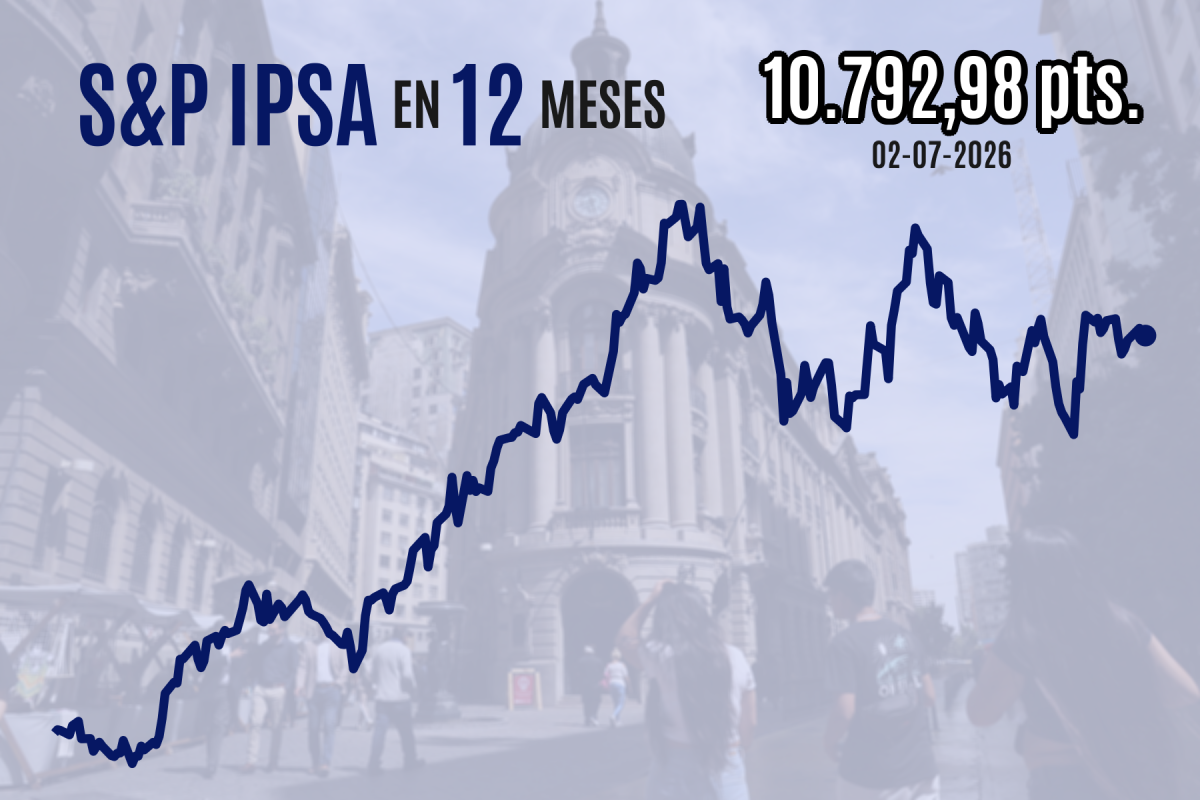 <p>IPSA pierde los 10.800 puntos y Wall Street cierra mixto tras cifras negativas de empleo antes del feriado estadounidense</p>
