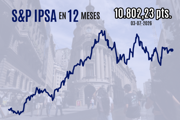 <p>IPSA cierra estable una sesión de escasos flujos mientras EEUU se tomaba un día libre por sus 250 años de independencia</p>