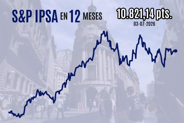 <p>IPSA cierra al alza una sesión de escasos flujos mientras EEUU se tomaba un día libre por sus 250 años de independencia</p>