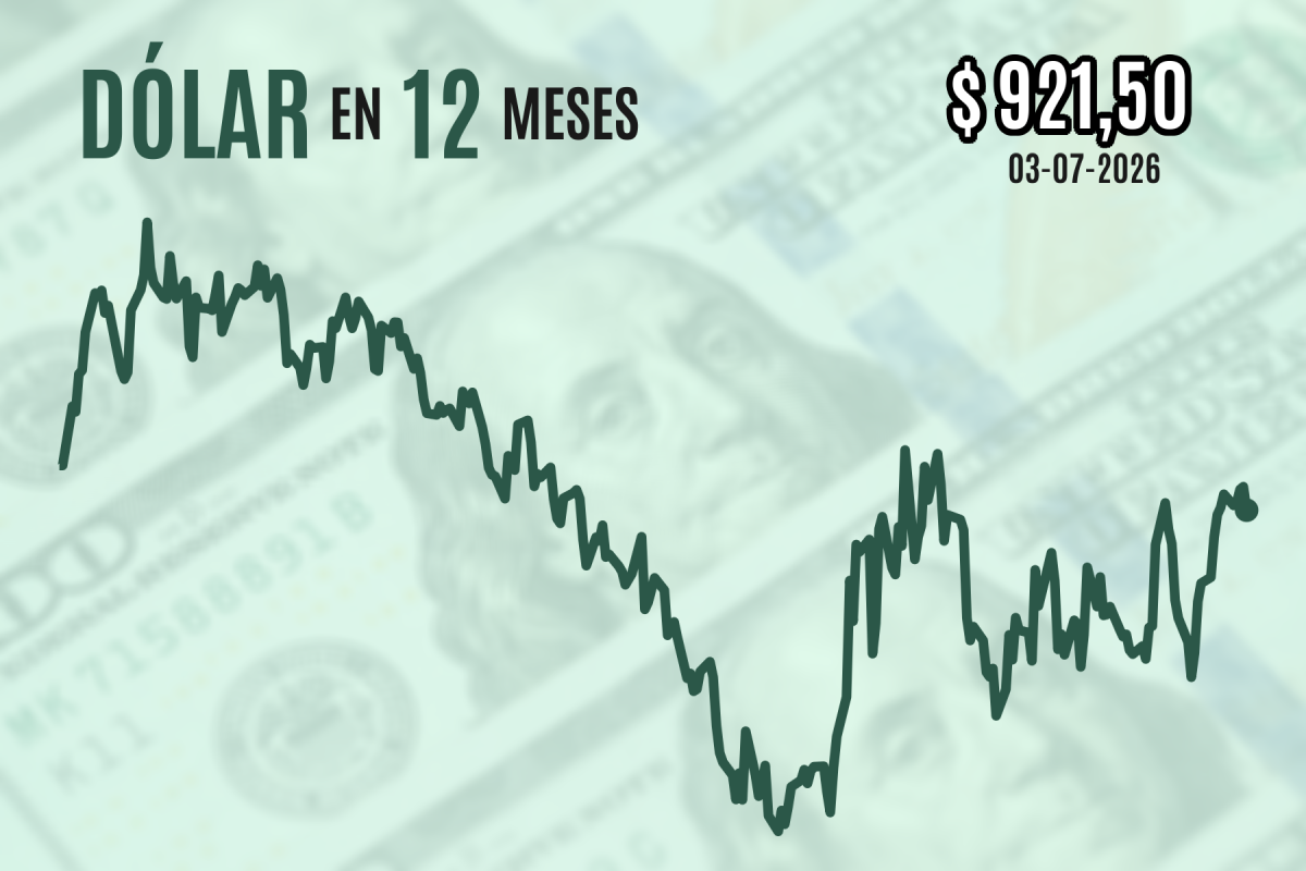 <p>Dólar cierra a la baja sobre $ 920 y pierde sus máximos de tres meses con EEUU ausente por su feriado de independencia</p>