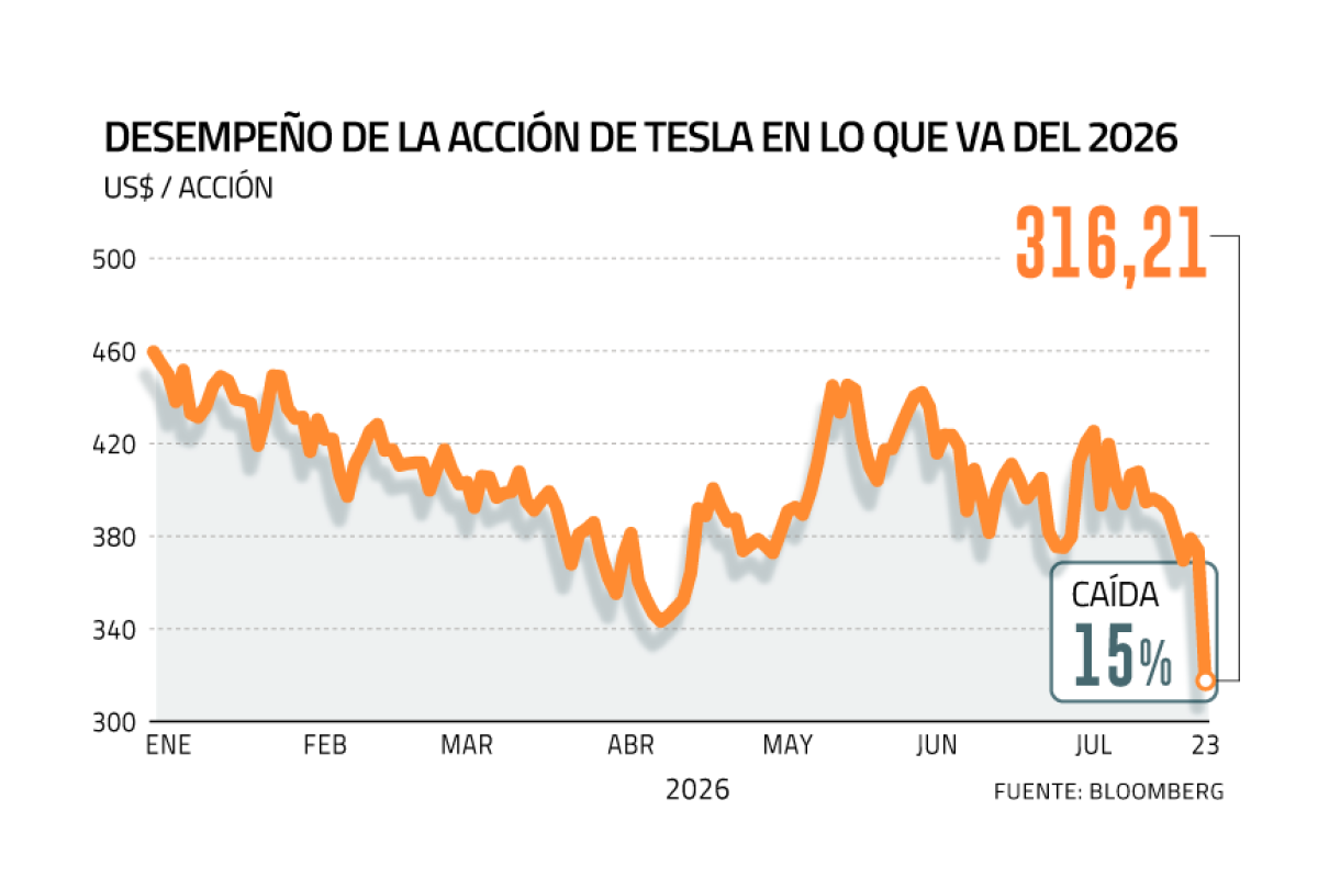<p>¿Por qué el mercado castigó los papeles de Alphabet y Tesla tras sus resultados del segundo trimestre?</p>