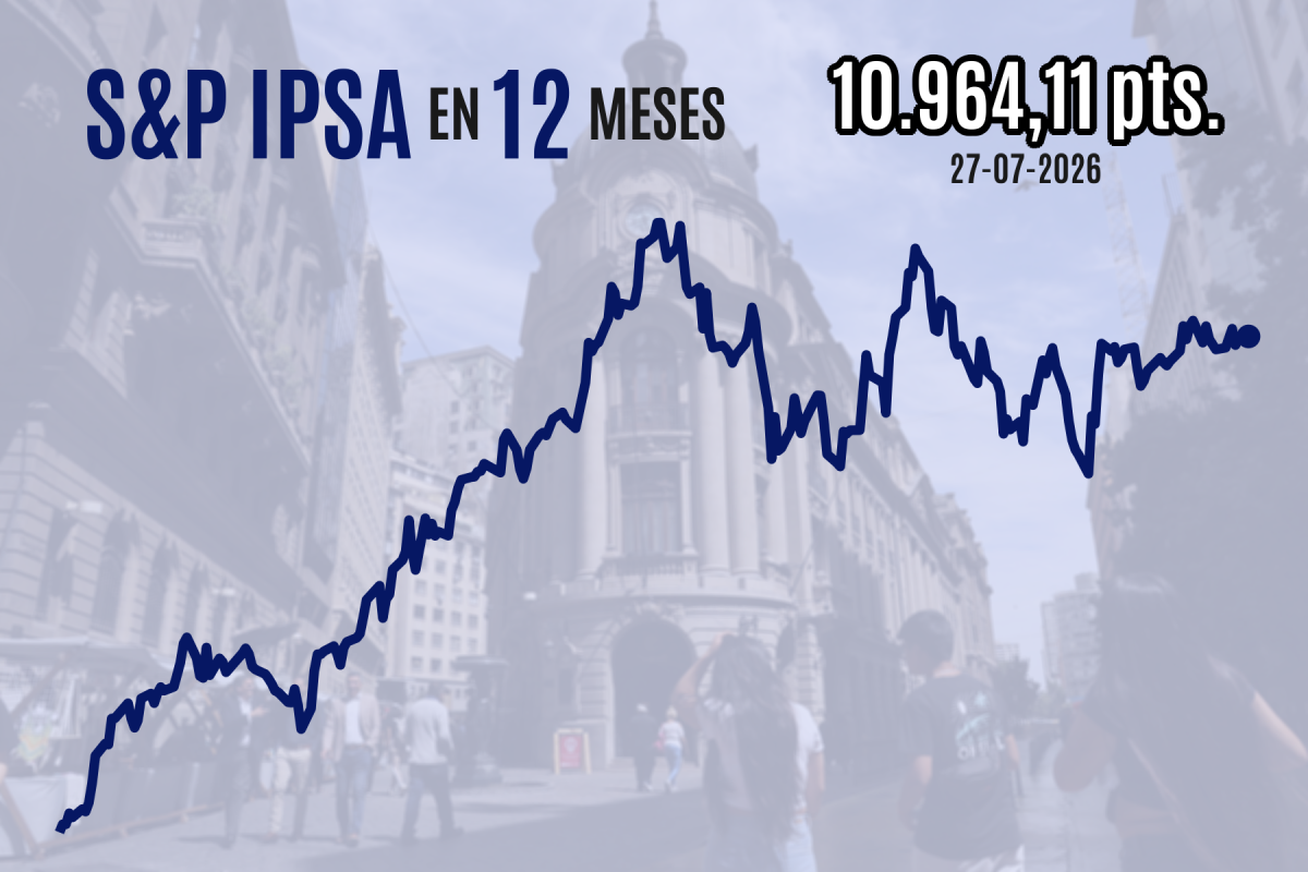 <p>IPSA cierra con leve alza más cerca de 11.000 puntos con impulso de Latam tras pausa de hostilidades en Medio Oriente</p>