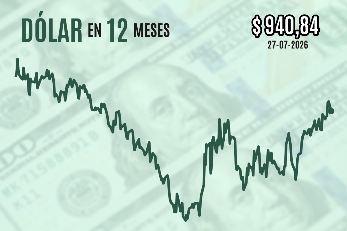 <p>Dólar cierra a la baja cerca de $ 940 tras alivio de tensión geopolítica y ante una semana clave por decisión de la Fed</p>