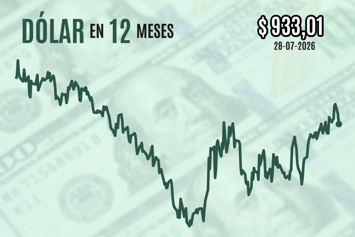 <p>Dólar repite una fuerte caída y cierra próximo a $ 930 por la distensión del conflicto en Medio Oriente</p>