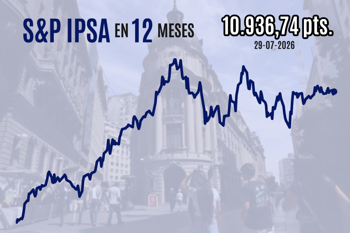 <p>Bolsa de Santiago cierra al alza una jornada marcada por la decisión de la Fed de no subir las tasas de interés</p>