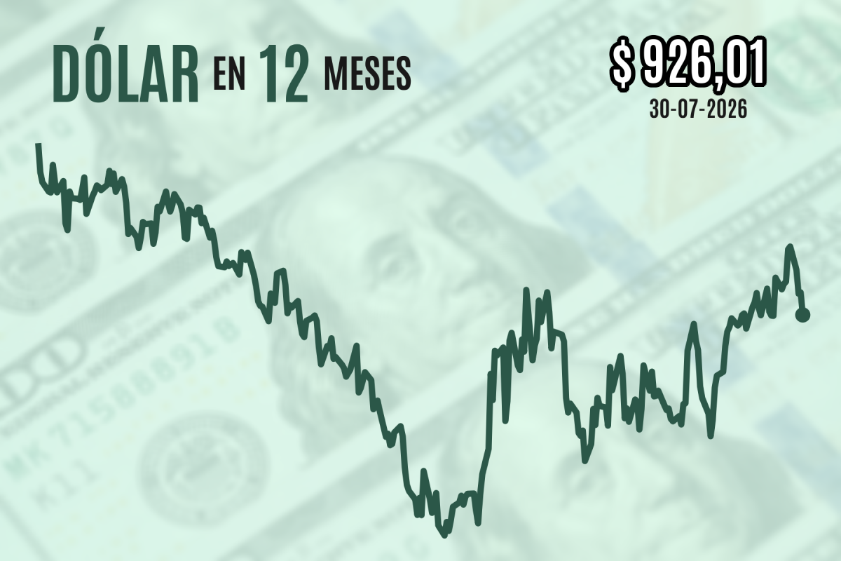 <p>Dólar cierra con fuerte caída en el día después de la Fed y tras datos económicos más débiles de lo esperado en EEUU</p>