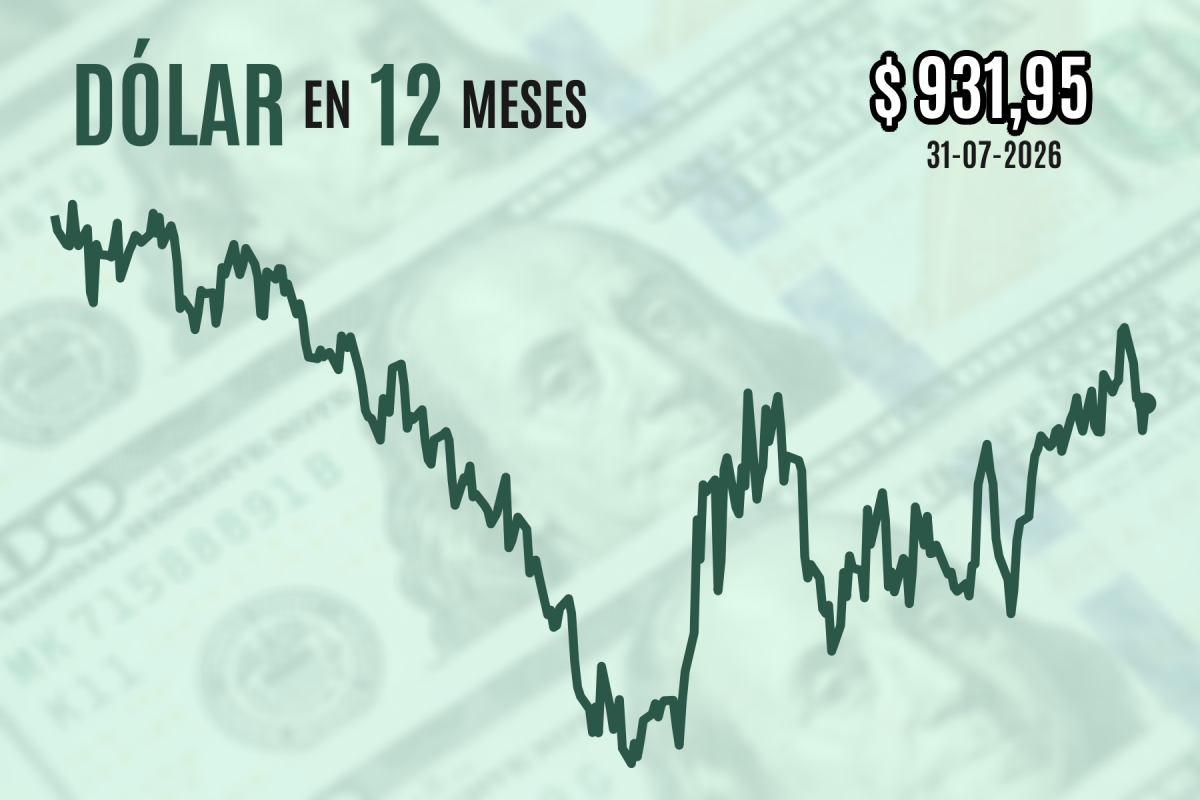 <p>Dólar cierra al alza este viernes sobre $ 930 pero registra una baja de doble dígito en semana marcada por reunión de la Fed</p>