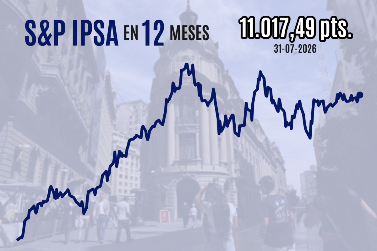 <p>IPSA cierre con leve caída pero retiene los 11.000 puntos mientras inversionistas siguen resultados, tasas de interés y conflicto geopolítico</p>