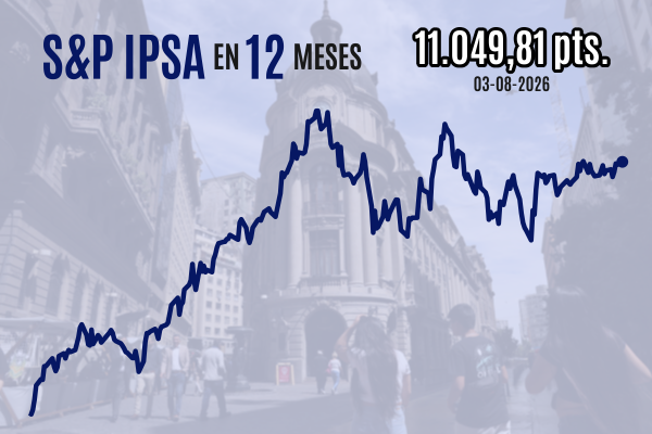 <p>IPSA gana terreno sobre los 11.000 puntos gracias a la subasta de cierre, con fuerte respaldo de Latam y Falabella</p>