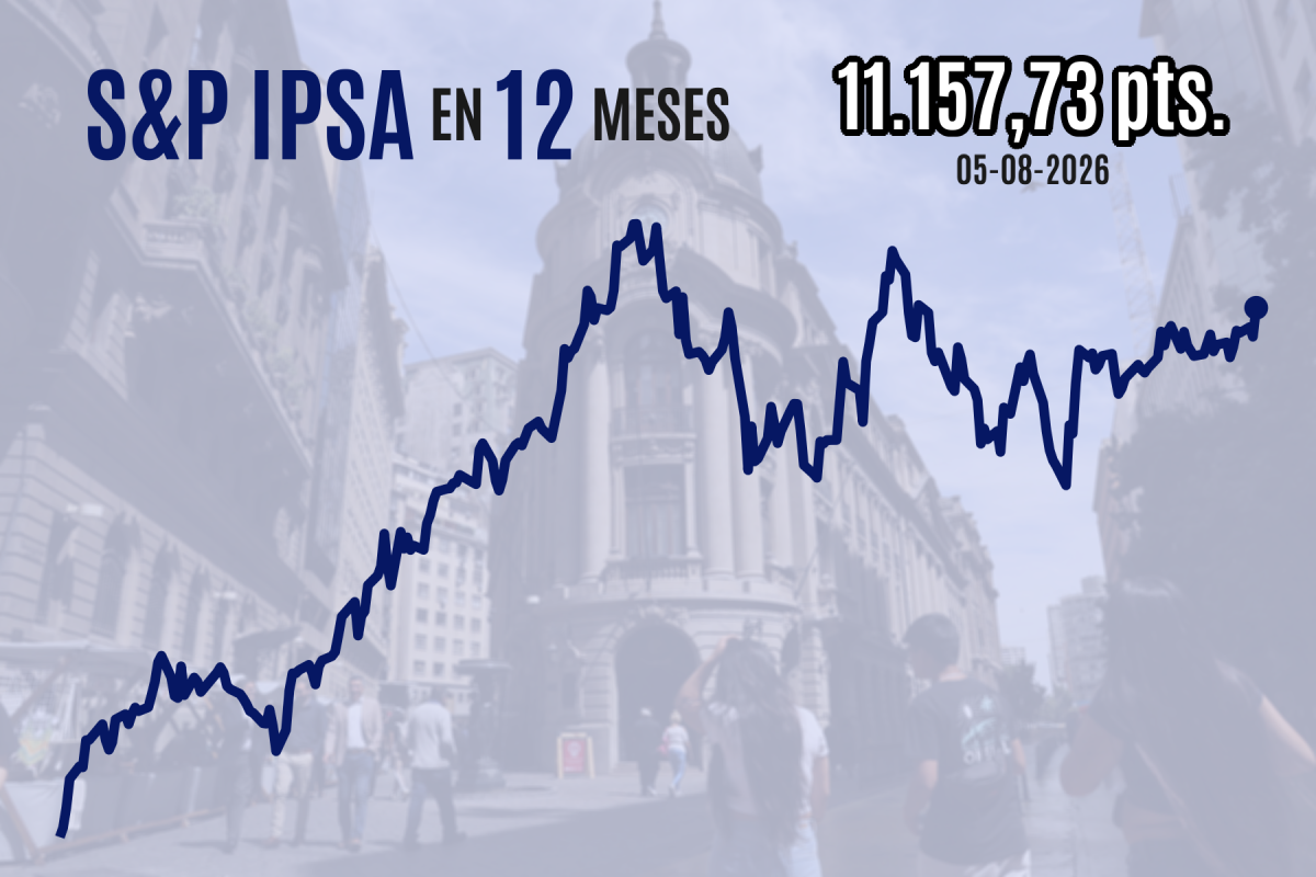 IPSA cierra en máximos de tres meses por resultados corporativos, aprobación de reforma del gobierno y posible acuerdo en Medio Oriente
