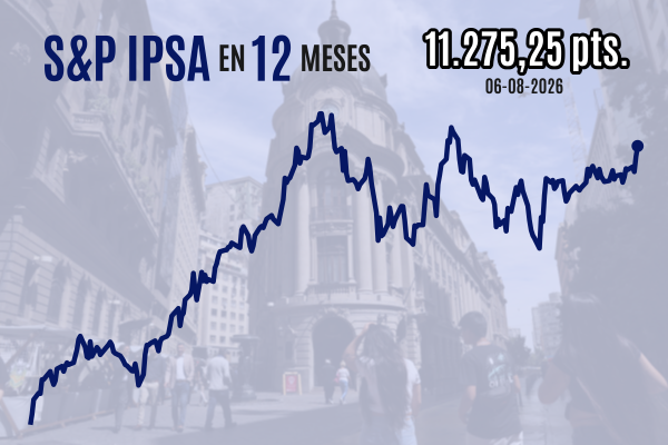 <p>IPSA escala a cerca de 11.300 puntos al cierre y resiste turbulencias globales por mejora de perspectivas a nivel país</p>