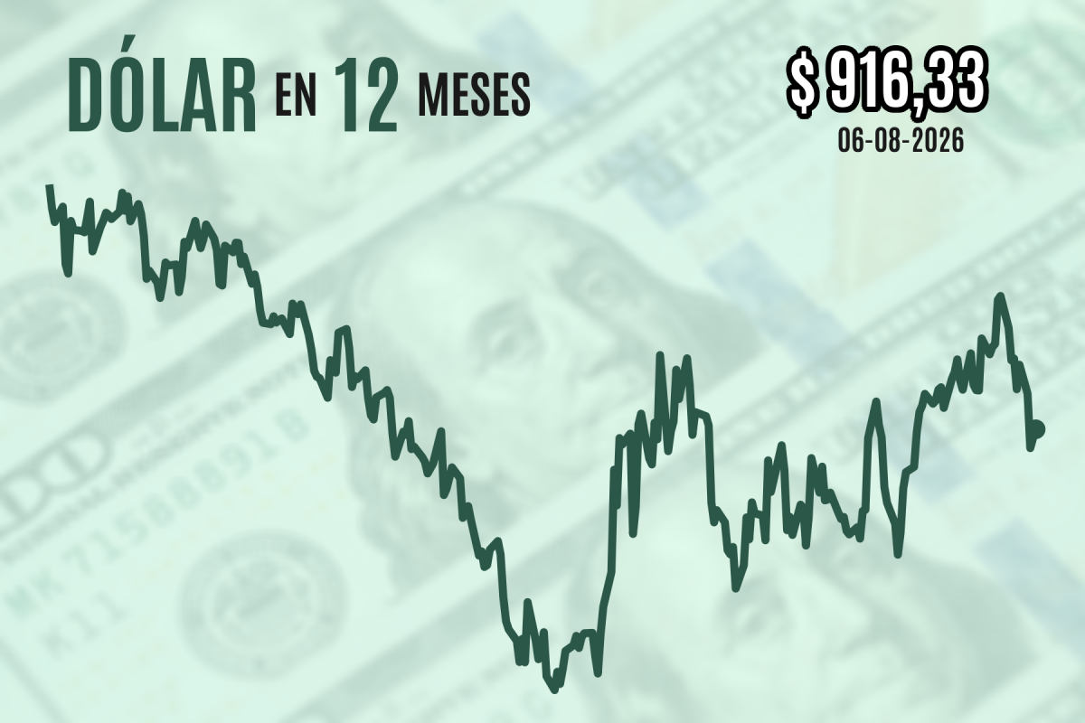 Tensiones en el estrecho de Ormuz impulsan volatilidad en el dólar y mercados globales